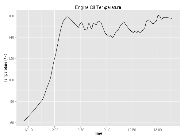 oil temperature