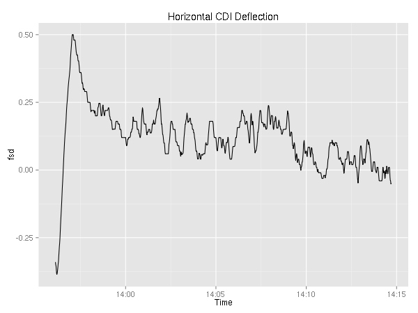 CDI deflection
